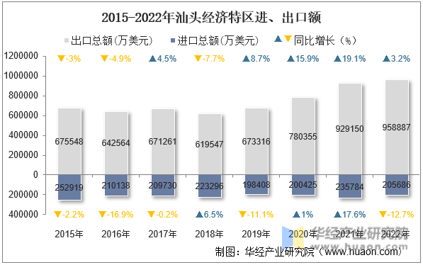 2015-2022年汕头经济特区进、出口额