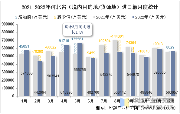 2021-2022年河北省（境内目的地/货源地）进口额月度统计