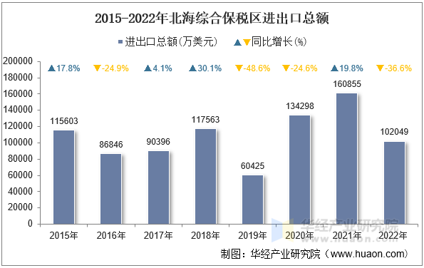 2015-2022年北海综合保税区进出口总额
