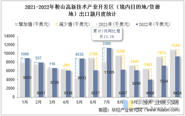 2021-2022年鞍山高新技术产业开发区（境内目的地/货源地）出口额月度统计