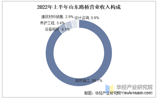 2022年上半年山东路桥营业收入构成