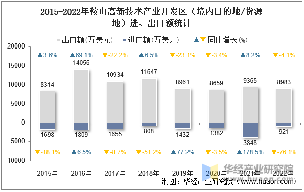 2015-2022年鞍山高新技术产业开发区（境内目的地/货源地）进、出口额统计