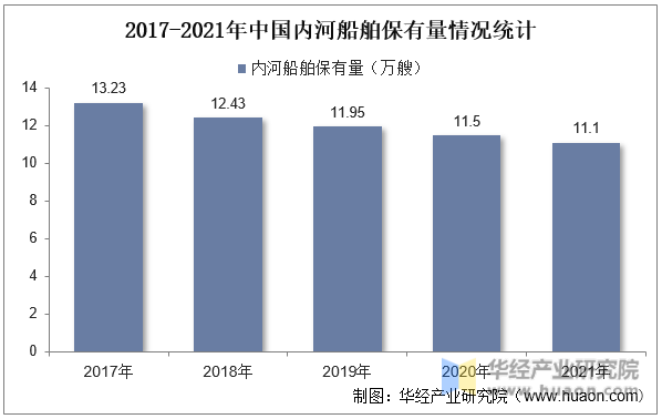 2017-2021年中国内河船舶保有量情况统计