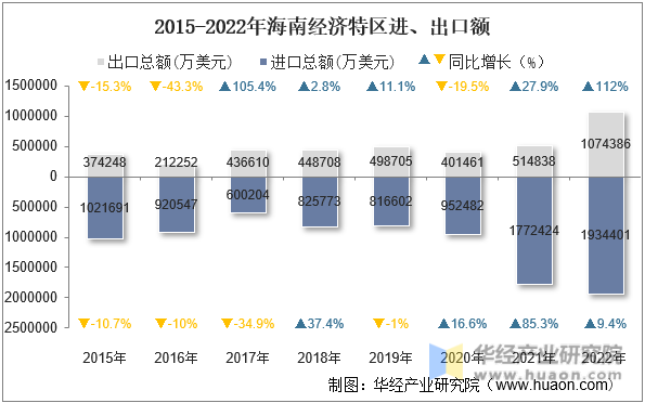 2015-2022年海南经济特区进、出口额