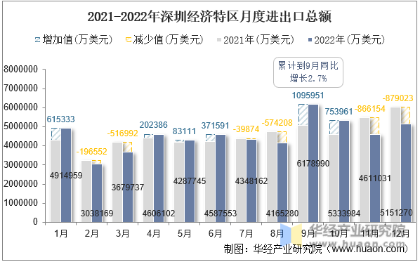 2021-2022年深圳经济特区月度进出口总额