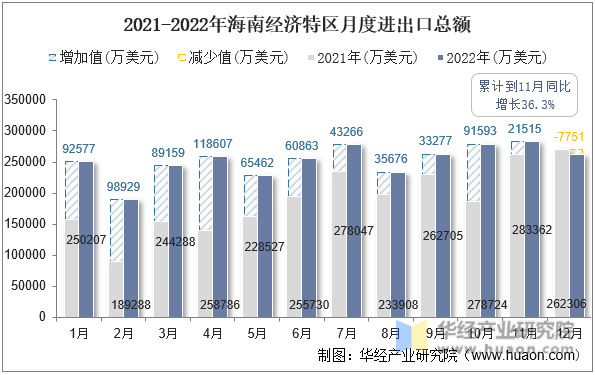 2021-2022年海南经济特区月度进出口总额