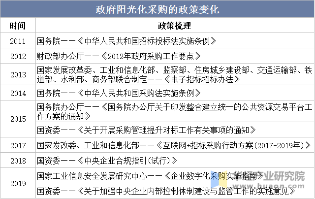 政府阳光化采购的政策变化