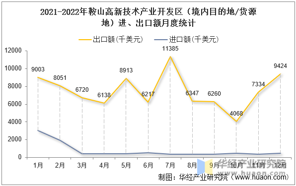 2021-2022年鞍山高新技术产业开发区（境内目的地/货源地）进、出口额月度统计