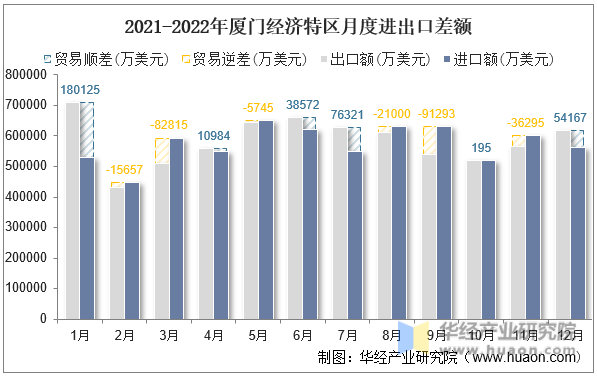 2021-2022年厦门经济特区月度进出口差额