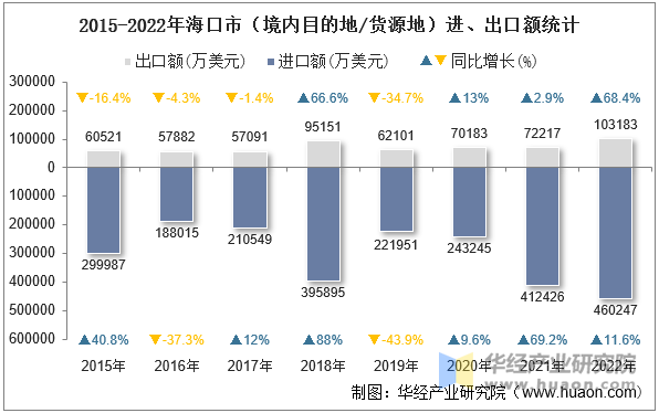 2015-2022年海口市（境内目的地/货源地）进、出口额统计