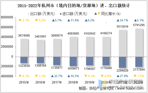 2015-2022年杭州市（境内目的地/货源地）进、出口额统计