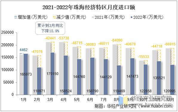 2021-2022年珠海经济特区月度进口额