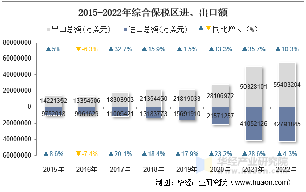 2015-2022年综合保税区进、出口额
