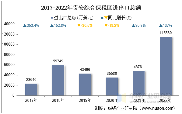 2017-2022年贵安综合保税区进出口总额