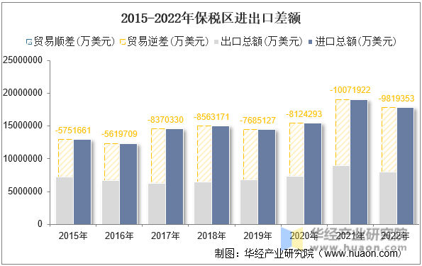 2015-2022年保税区进出口差额
