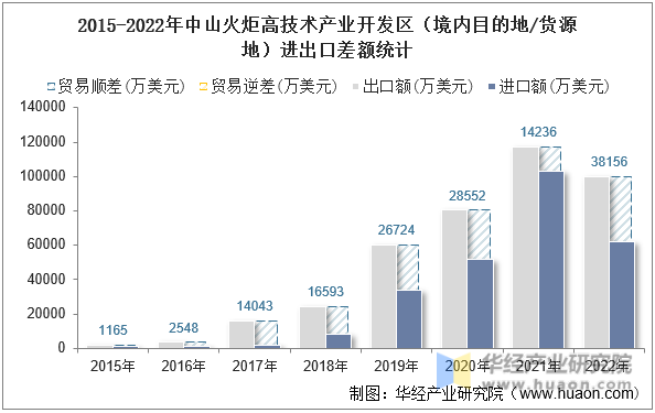 2015-2022年中山火炬高技术产业开发区（境内目的地/货源地）进出口差额统计