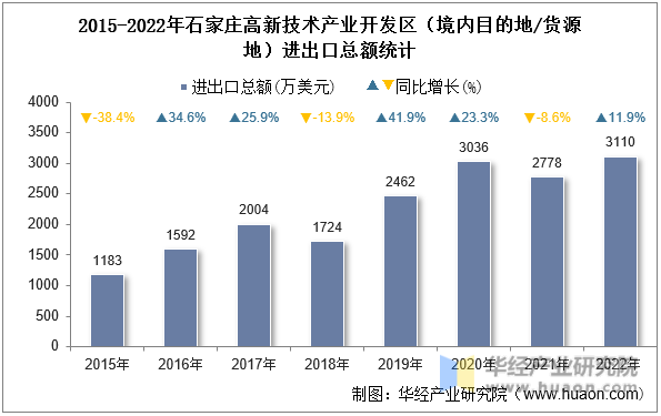2015-2022年石家庄高新技术产业开发区（境内目的地/货源地）进出口总额统计
