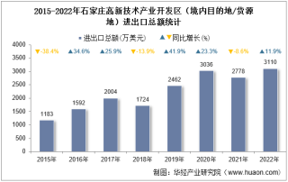 2022年石家庄高新技术产业开发区（境内目的地/货源地）进出口总额及进出口差额统计分析