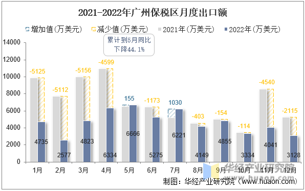 2021-2022年广州保税区月度出口额