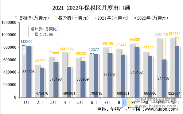 2021-2022年保税区月度出口额