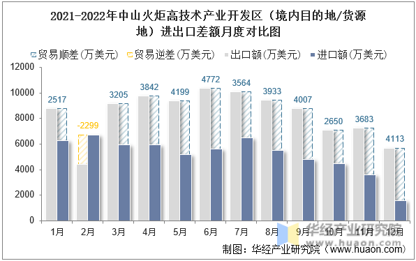 2021-2022年中山火炬高技术产业开发区（境内目的地/货源地）进出口差额月度对比图