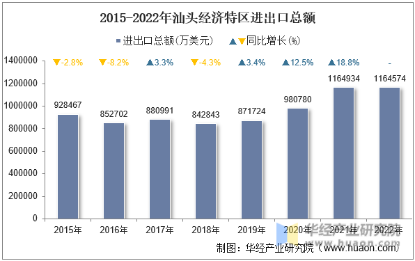 2015-2022年汕头经济特区进出口总额