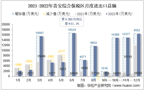 2021-2022年贵安综合保税区月度进出口总额
