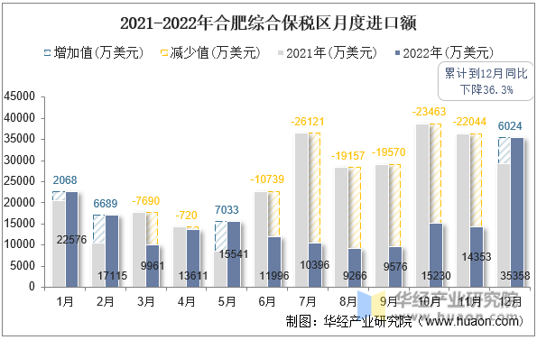 2021-2022年合肥综合保税区月度进口额