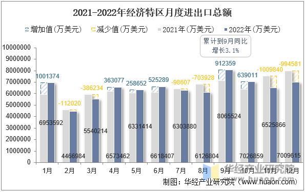 2021-2022年经济特区月度进出口总额