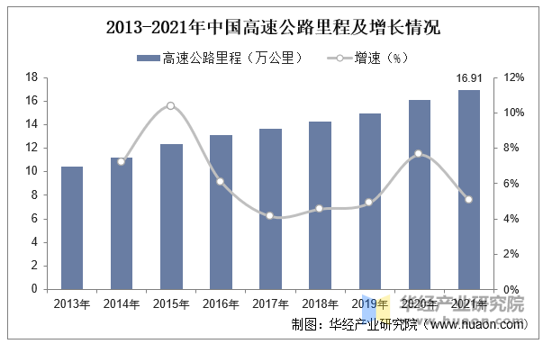 2013-2021年中国高速公路里程及增长情况