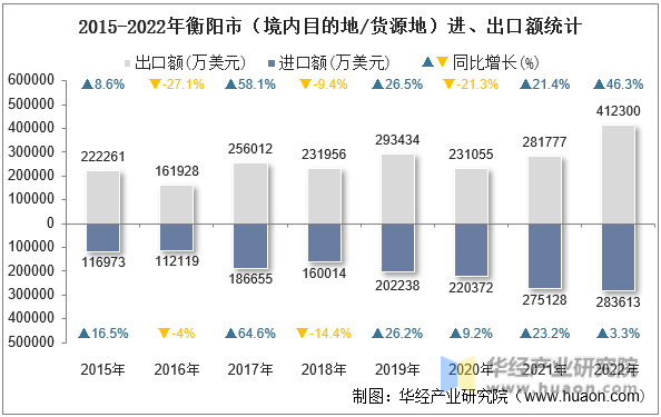 2015-2022年衡阳市（境内目的地/货源地）进、出口额统计