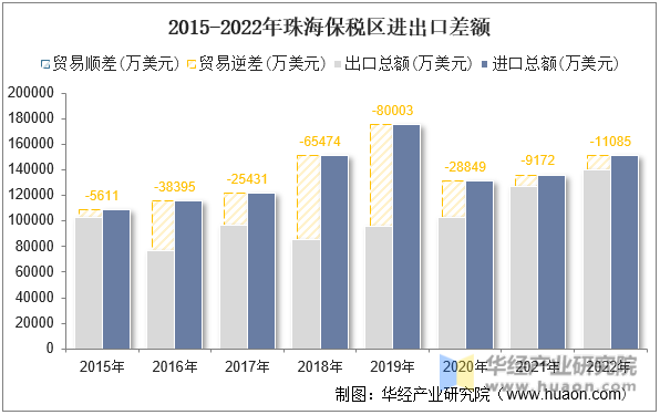 2015-2022年珠海保税区进出口差额