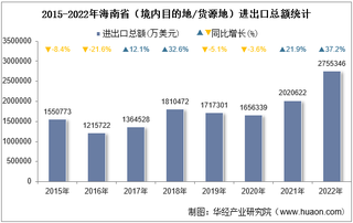 2022年海南省（境内目的地/货源地）进出口总额及进出口差额统计分析