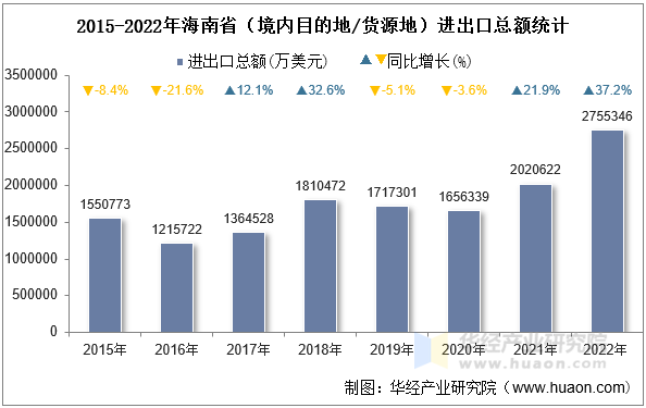 2015-2022年海南省（境内目的地/货源地）进出口总额统计