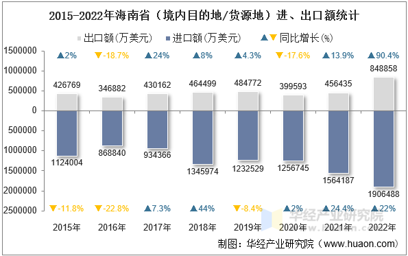 2015-2022年海南省（境内目的地/货源地）进、出口额统计