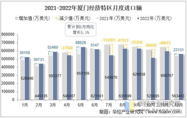 2021-2022年厦门经济特区月度进口额