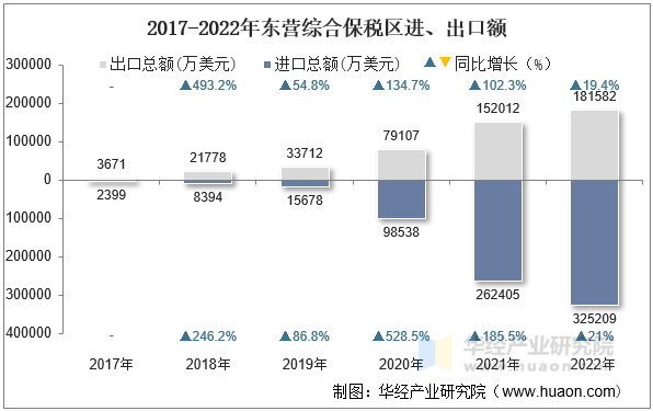 2017-2022年东营综合保税区进、出口额
