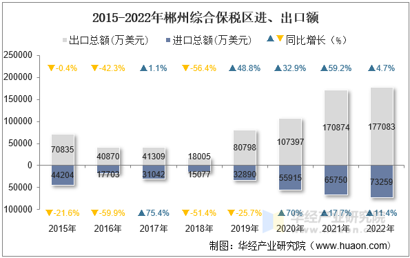2015-2022年郴州综合保税区进、出口额