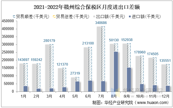 2021-2022年赣州综合保税区月度进出口差额