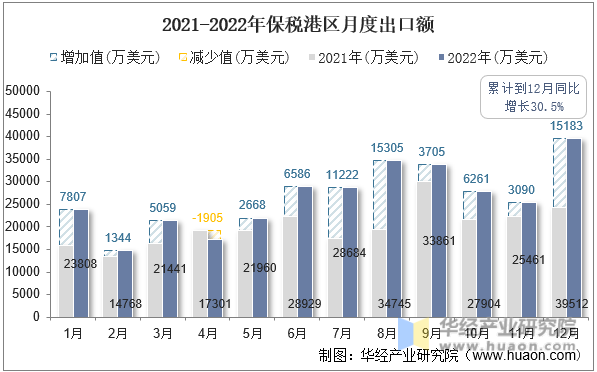 2021-2022年保税港区月度出口额