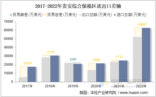 2017-2022年贵安综合保税区进出口差额