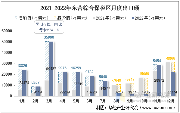 2021-2022年东营综合保税区月度出口额