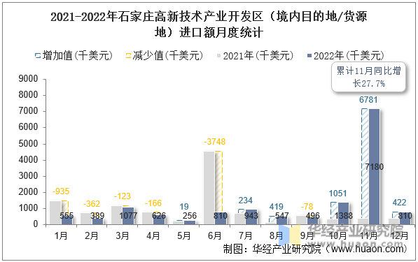 2021-2022年石家庄高新技术产业开发区（境内目的地/货源地）进口额月度统计