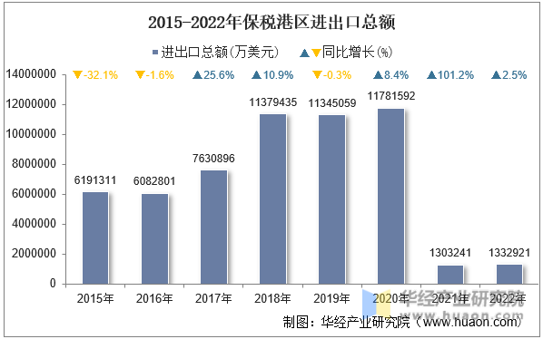 2015-2022年保税港区进出口总额