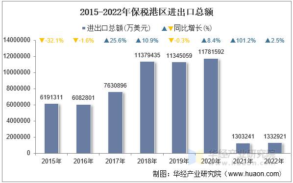 2015-2022年保税港区进出口总额