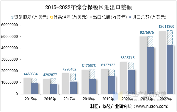 2015-2022年综合保税区进出口差额