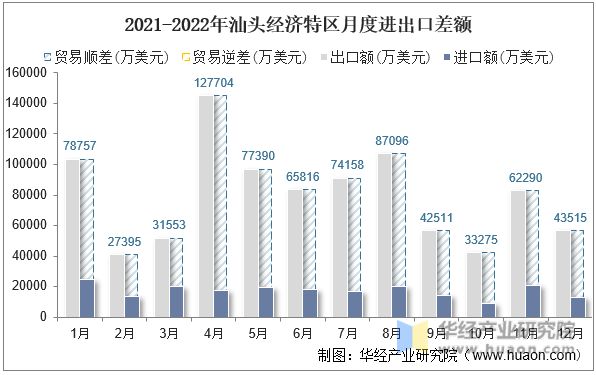 2021-2022年汕头经济特区月度进出口差额