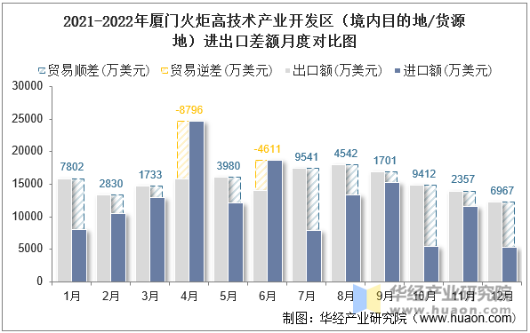 2021-2022年厦门火炬高技术产业开发区（境内目的地/货源地）进出口差额月度对比图