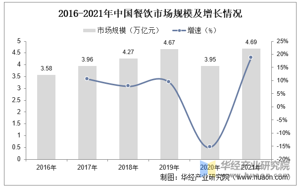 2016-2021年中国餐饮市场规模及增长情况