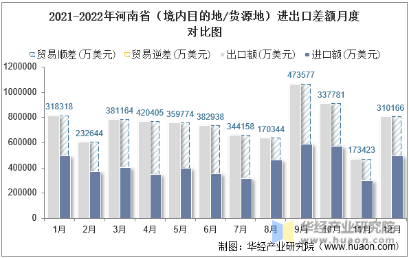 2021-2022年河南省（境内目的地/货源地）进出口差额月度对比图